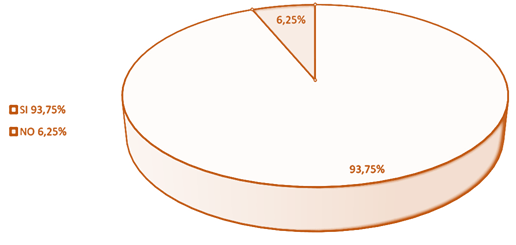 Grafico
1: Las
TIC mejoran el nivel de Educación