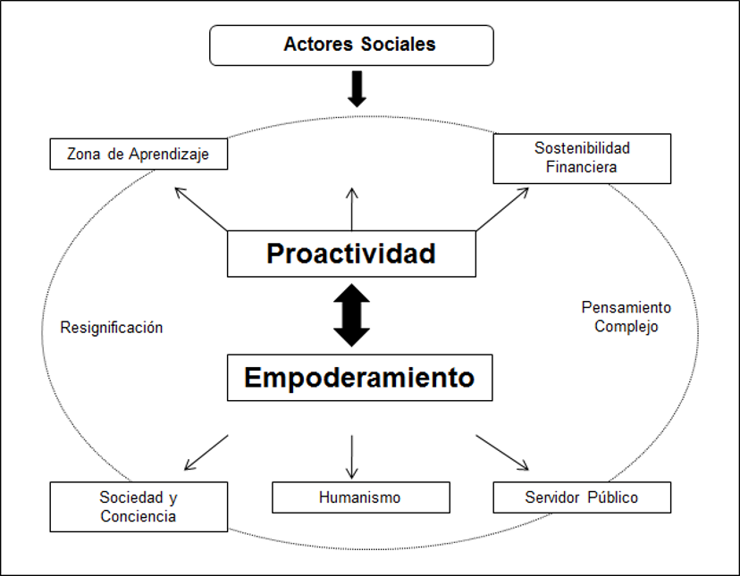 Teoría humanista basada en responsabilidad social del riesgo financiero en la sociedad de garantías recíprocas en tiempos complejos