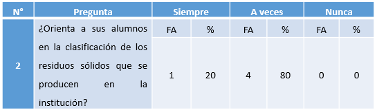 Cuadro N° 2. Orientación
a los alumnos en la clasificación de los residuos sólidos que se producen en la
institución