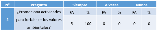 Cuadro N° 4. Promoción
de actividades para fortalecer los valores ambientales