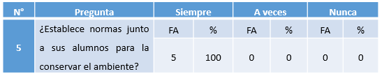Cuadro N° 5. Establecimiento
de normas junto a los alumnos para la conservar el ambiente