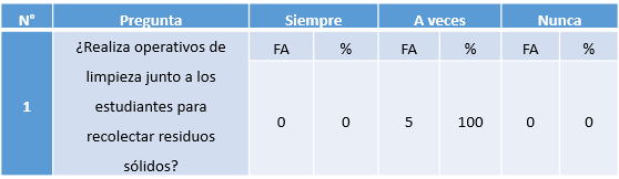 Cuadro N° 1. Operativos de
limpieza junto a los estudiantes para recolectar residuos sólidos