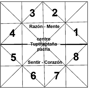 Gráfico 3. Esencia Tupthaptaña (Tumpthaptaña).