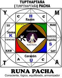 Gráfico 4. Recreación Tupthaptaña (Tumpthaptaña) Runa Pacha.