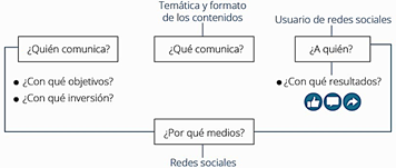 Figura 1. Modelo de comunicación base, utilizado para la investigación, apoyado en el modelo de Costa (2012).