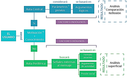 Figura 2. Modelo de probabilidad de elaboración ELM, en base a revisión bibliográfica.