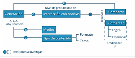 Figura 3. Modelo de investigación.