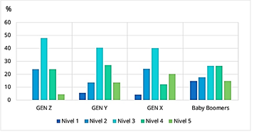 Gráfico 1. Nivel de profundidad de interacción con noticias según generación.