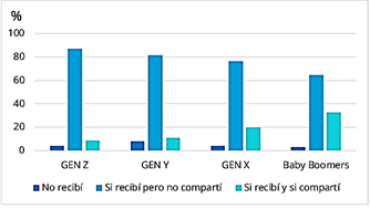 Gráfico 2. Relación con noticias falsas por edad.