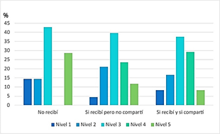 Gráfico 3. Noticias compartidas en relación a nivel de profundidad de interacción.