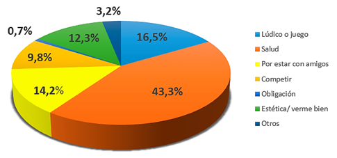 Gráfico 2. ¿Cuál es la razón principal para realizar la actividad físico-deportiva y recreativa?
